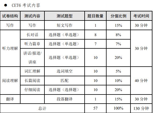 六级笔试（以下简称CET）将于202