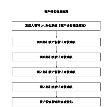 资产设备报失流程
